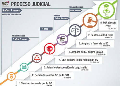 En conferencia de prensa, la SC ofreció una breve presentación de los aspectos más importantes del cartel sancionado por la SC y ratificado por la Corte.